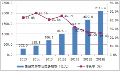 2016年中國在線旅游行業市場現狀及發展趨勢分析